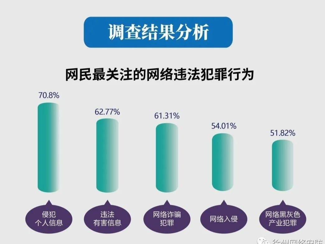 徐州網民網絡安全感提升，七成網民關注個人信息保護