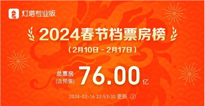2024春節(jié)檔票房破76億