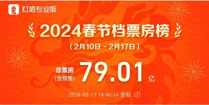已達(dá)79億！創(chuàng)影史新高！