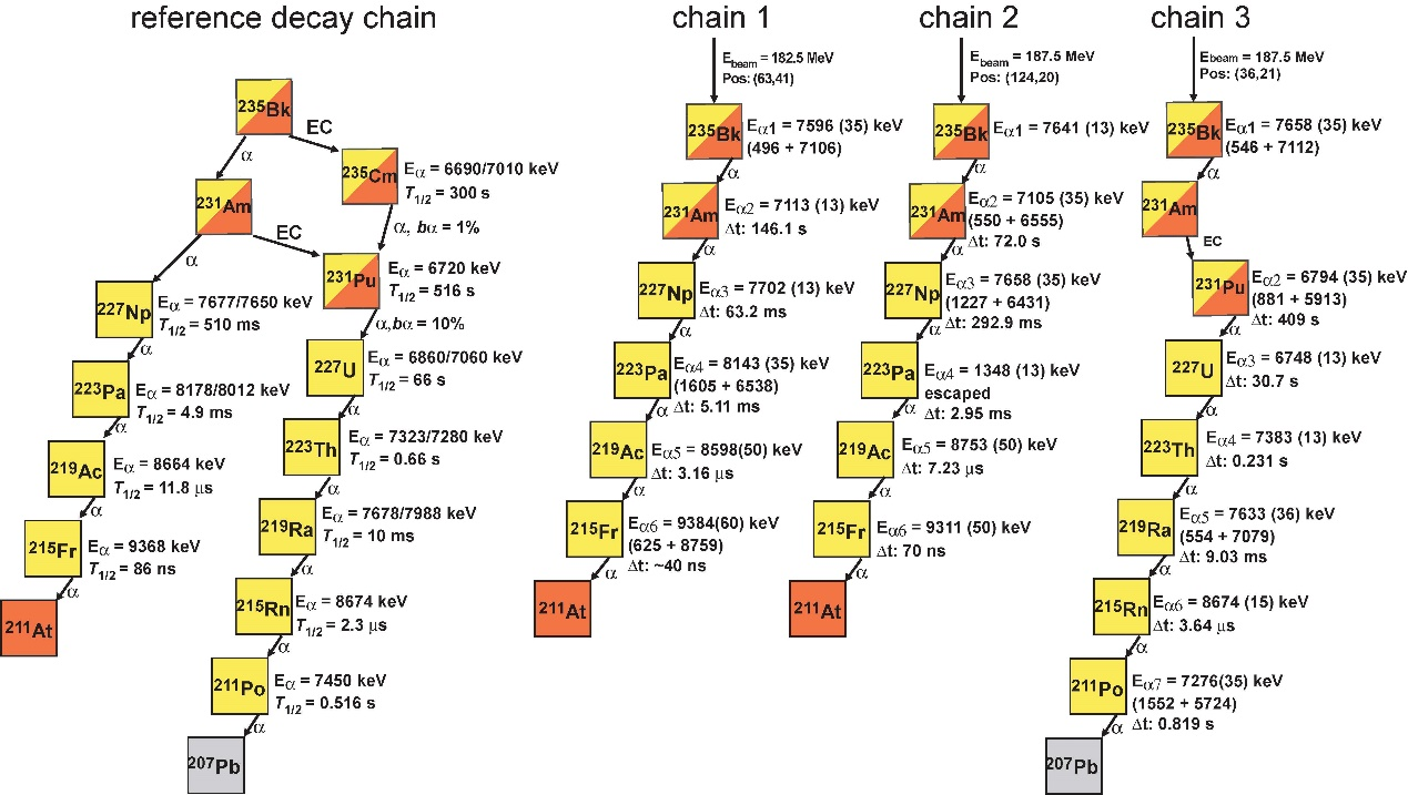 科學家成功合成新核素锫-235與镅-231