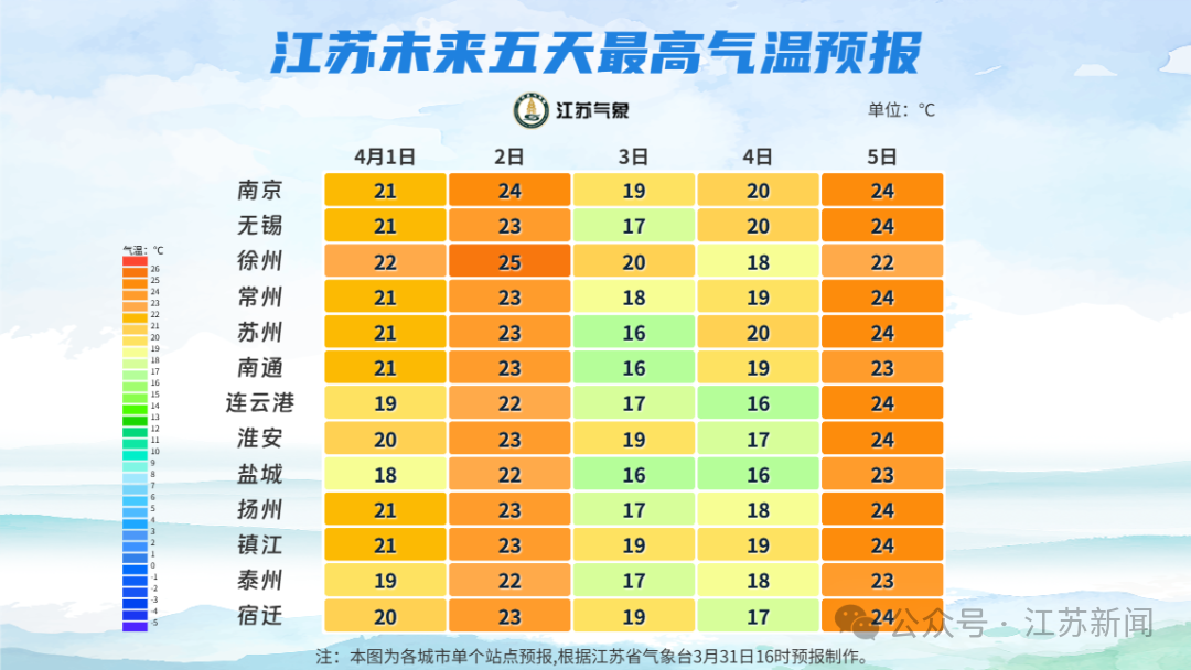 江蘇氣象最新預(yù)測(cè)：本月有3次降溫+6次降水！