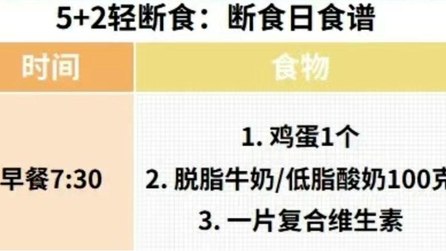 聽勸！每周挑兩天少吃一點(diǎn)吧